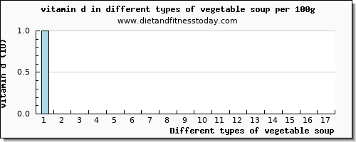 vegetable soup vitamin d per 100g